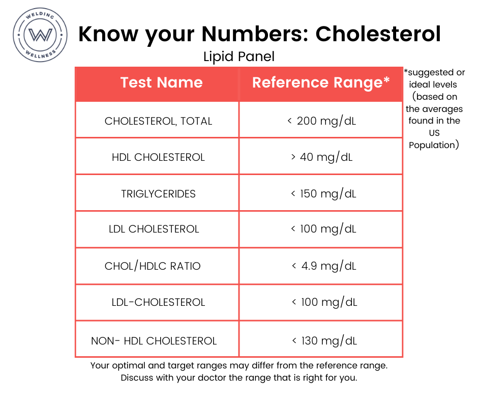 Cholesterol Reference Ranges, American Heart Month